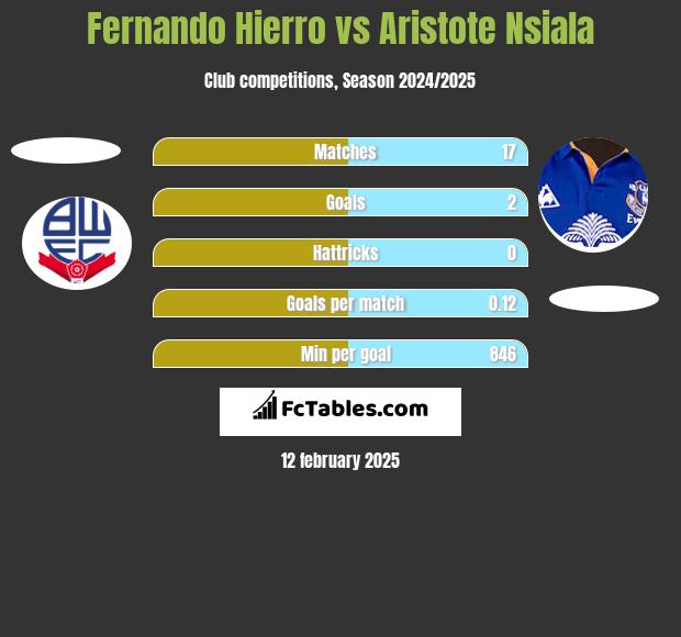 Fernando Hierro vs Aristote Nsiala h2h player stats