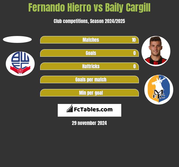 Fernando Hierro vs Baily Cargill h2h player stats