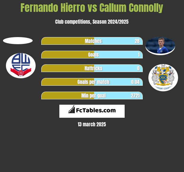 Fernando Hierro vs Callum Connolly h2h player stats