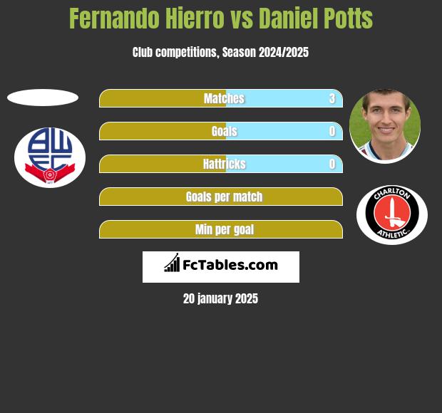 Fernando Hierro vs Daniel Potts h2h player stats