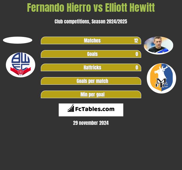 Fernando Hierro vs Elliott Hewitt h2h player stats