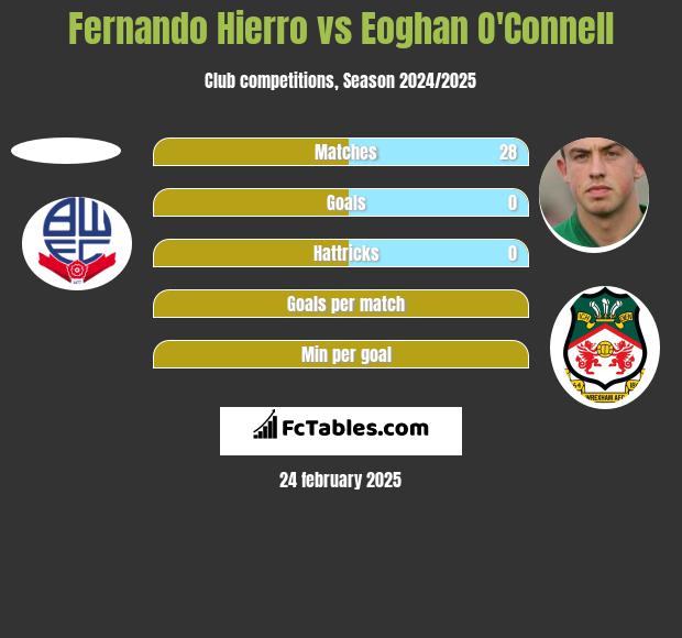 Fernando Hierro vs Eoghan O'Connell h2h player stats