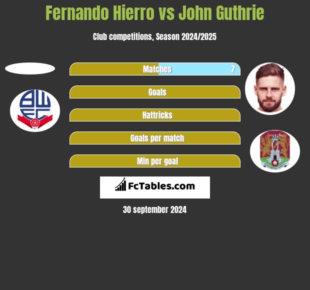 Fernando Hierro vs John Guthrie h2h player stats