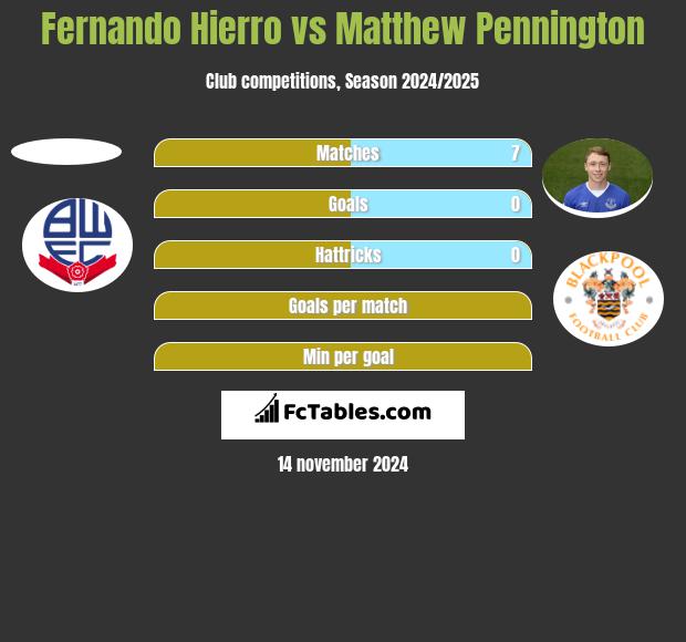 Fernando Hierro vs Matthew Pennington h2h player stats