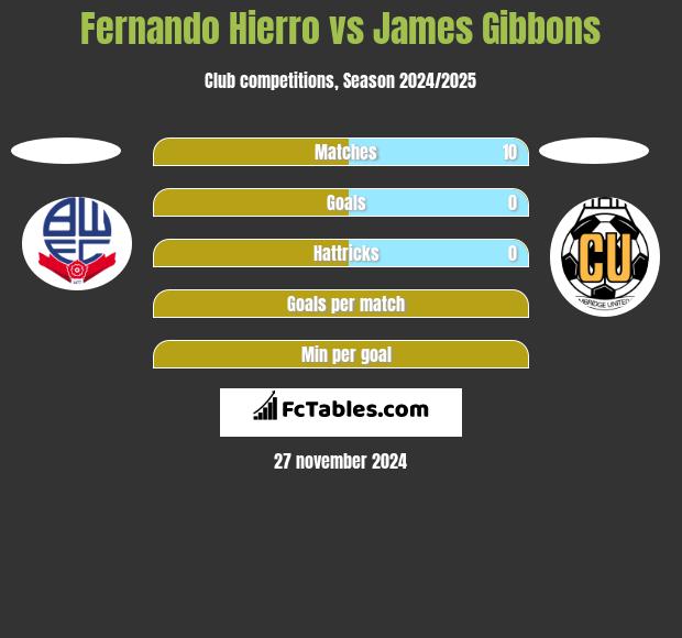 Fernando Hierro vs James Gibbons h2h player stats