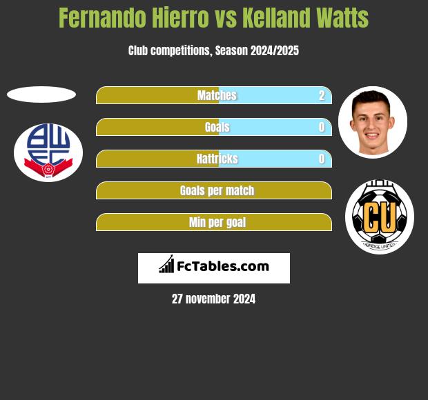 Fernando Hierro vs Kelland Watts h2h player stats