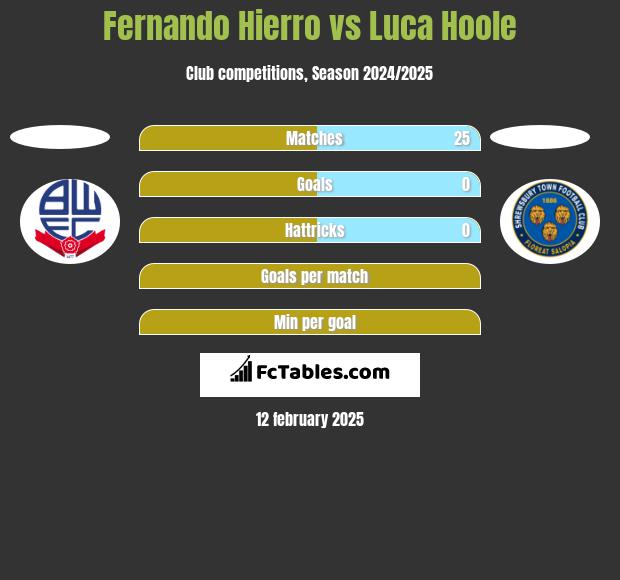 Fernando Hierro vs Luca Hoole h2h player stats