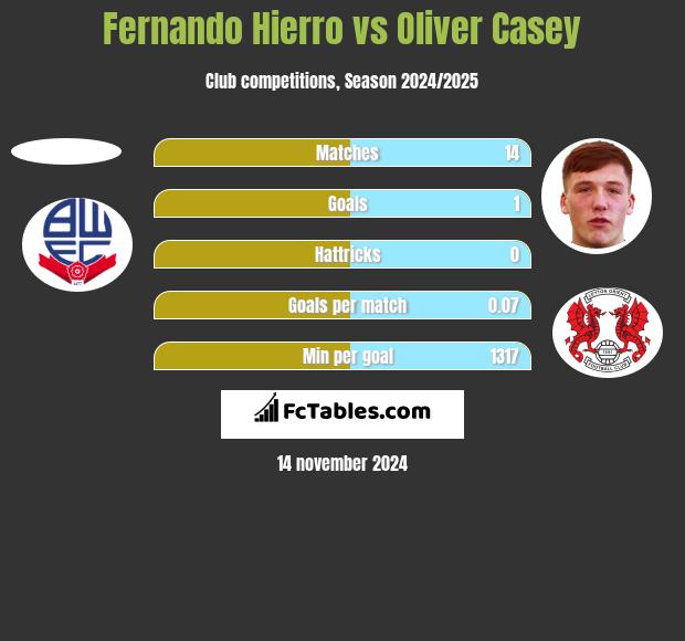 Fernando Hierro vs Oliver Casey h2h player stats