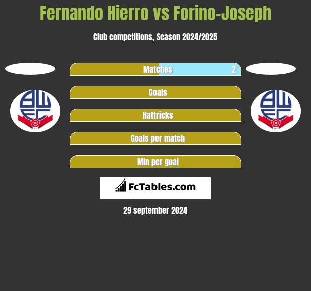 Fernando Hierro vs Forino-Joseph h2h player stats