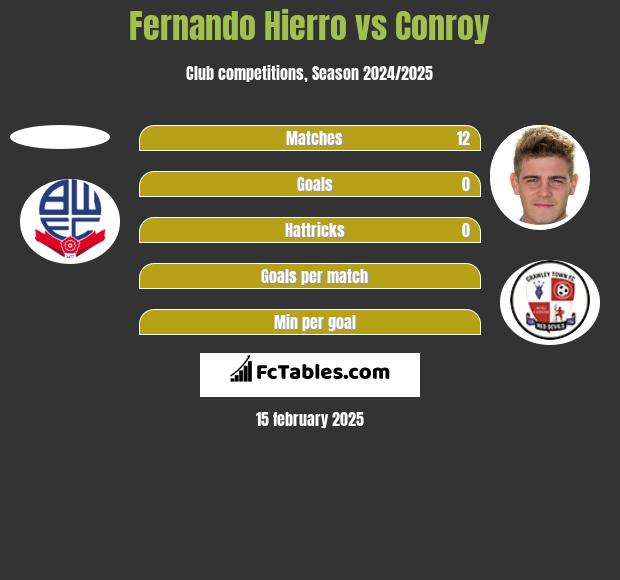 Fernando Hierro vs Conroy h2h player stats