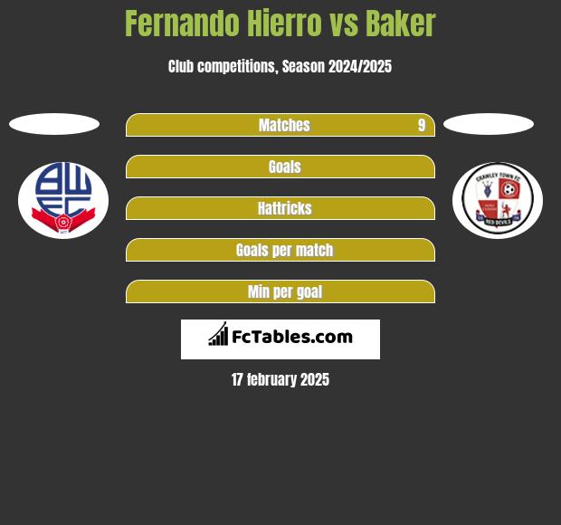 Fernando Hierro vs Baker h2h player stats