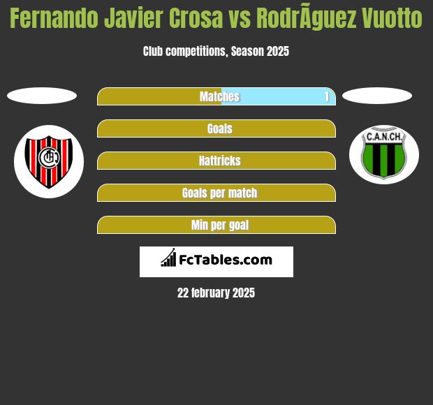 Fernando Javier Crosa vs RodrÃ­guez Vuotto h2h player stats