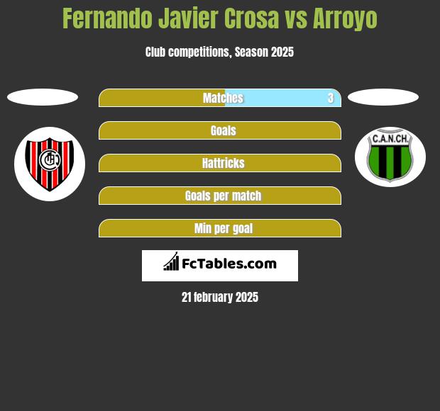 Fernando Javier Crosa vs Arroyo h2h player stats