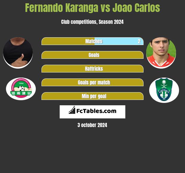 Fernando Karanga vs Joao Carlos h2h player stats