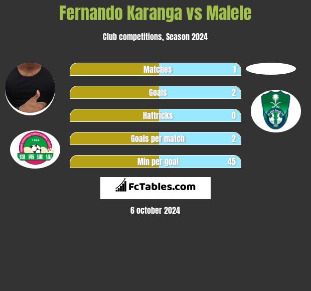 Fernando Karanga vs Malele h2h player stats