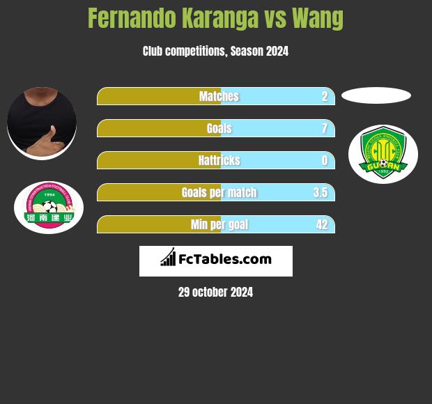 Fernando Karanga vs Wang h2h player stats