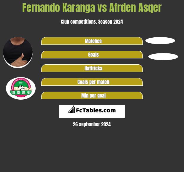 Fernando Karanga vs Afrden Asqer h2h player stats