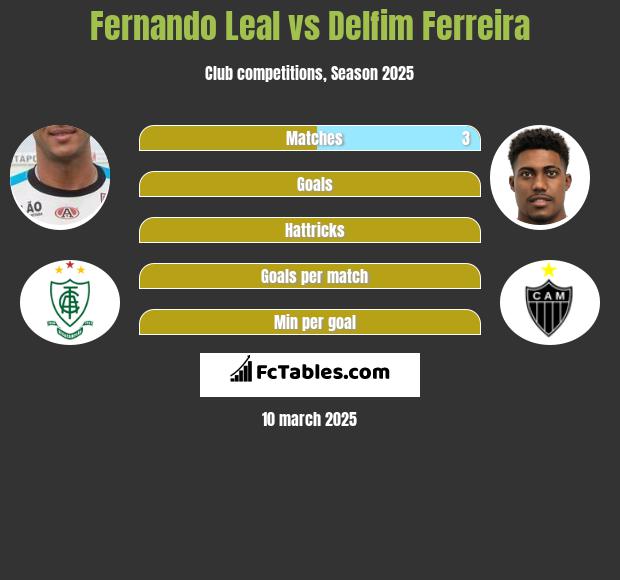 Fernando Leal vs Delfim Ferreira h2h player stats