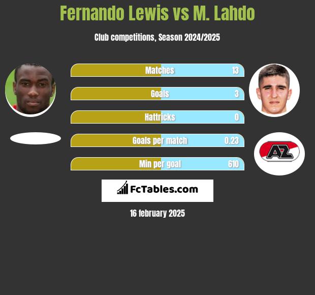 Fernando Lewis vs M. Lahdo h2h player stats