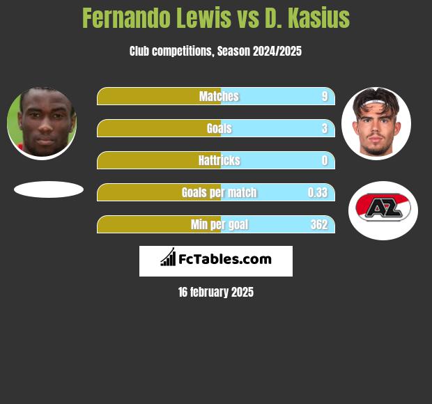 Fernando Lewis vs D. Kasius h2h player stats