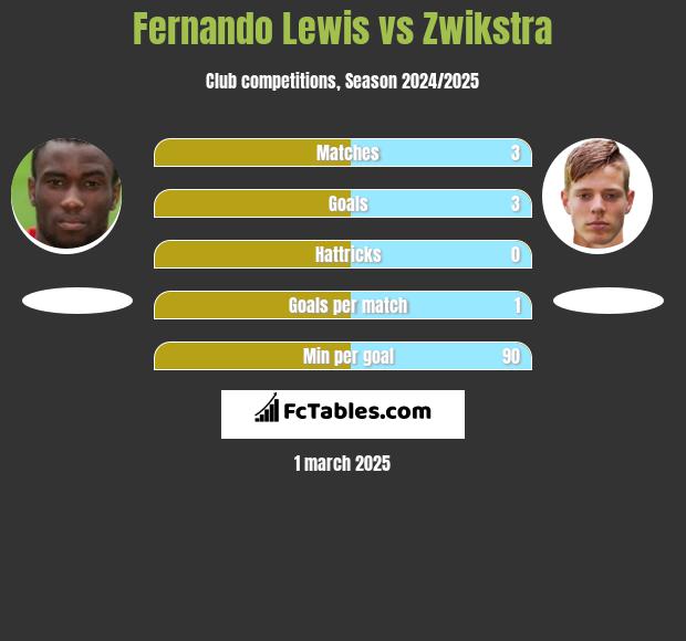 Fernando Lewis vs Zwikstra h2h player stats