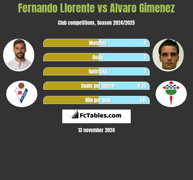 Fernando Llorente vs Alvaro Gimenez h2h player stats