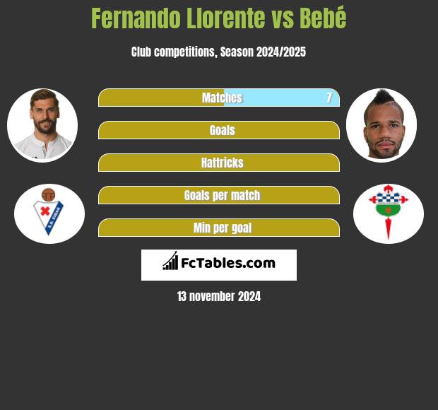 Fernando Llorente vs Bebé h2h player stats