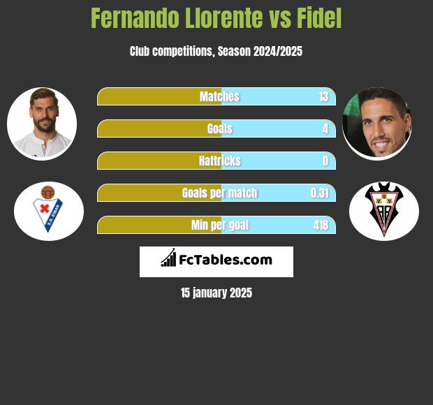 Fernando Llorente vs Fidel Chaves h2h player stats