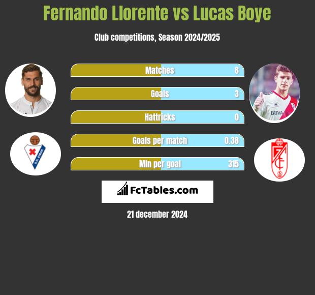 Fernando Llorente vs Lucas Boye h2h player stats