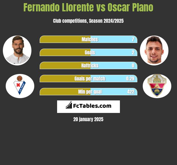 Fernando Llorente vs Oscar Plano h2h player stats