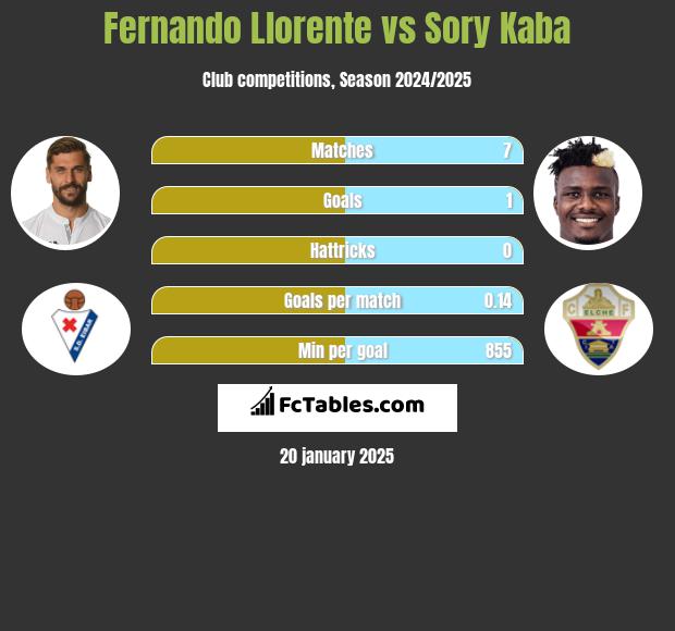 Fernando Llorente vs Sory Kaba h2h player stats