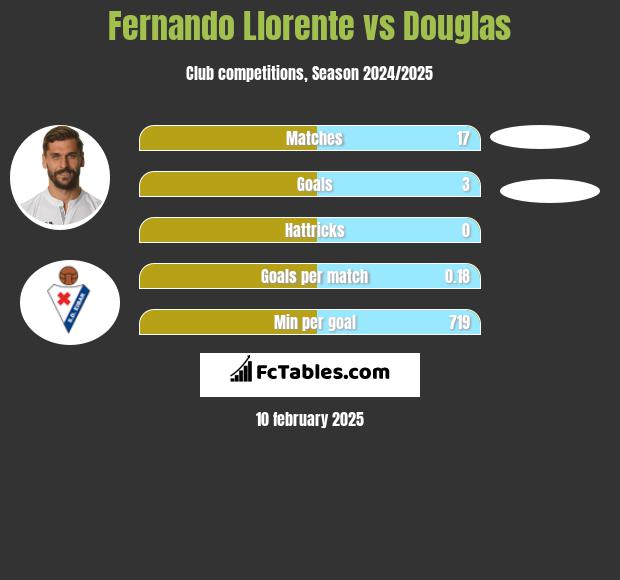 Fernando Llorente vs Douglas h2h player stats