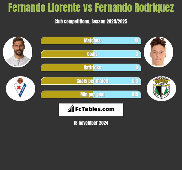 Fernando Llorente vs Fernando Rodriquez h2h player stats