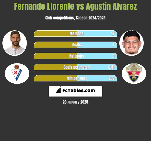 Fernando Llorente vs Agustin Alvarez h2h player stats