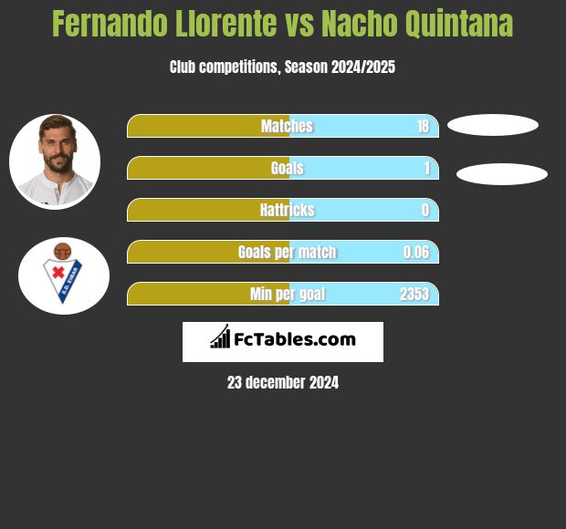 Fernando Llorente vs Nacho Quintana h2h player stats