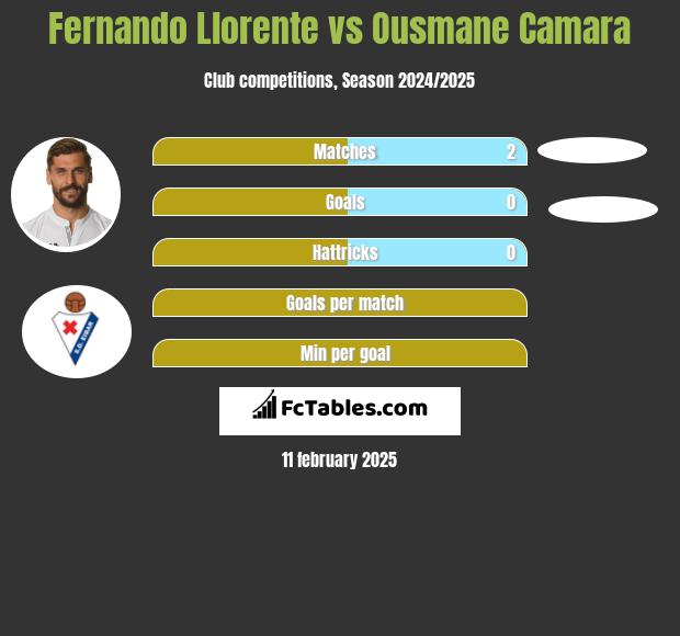 Fernando Llorente vs Ousmane Camara h2h player stats