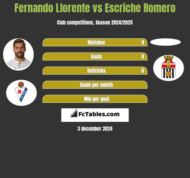 Fernando Llorente vs Escriche Romero h2h player stats