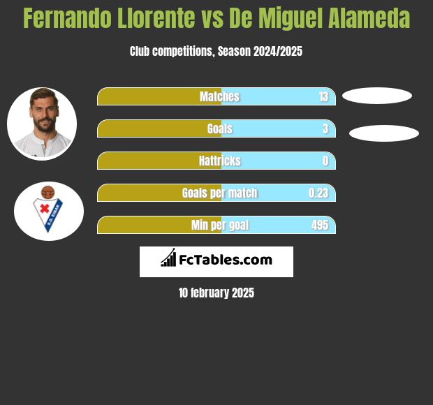 Fernando Llorente vs De Miguel Alameda h2h player stats