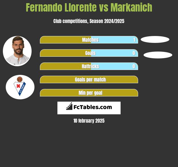 Fernando Llorente vs Markanich h2h player stats