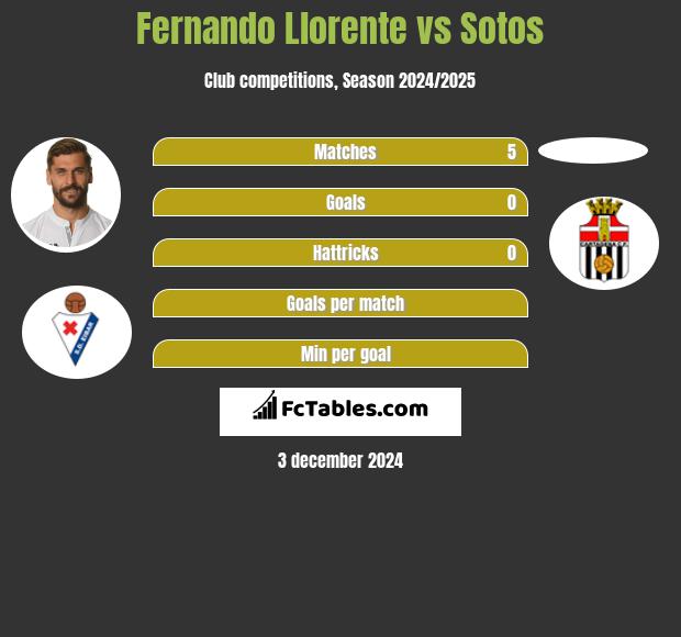 Fernando Llorente vs Sotos h2h player stats