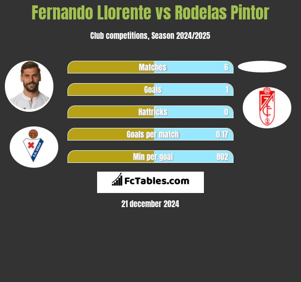 Fernando Llorente vs Rodelas Pintor h2h player stats