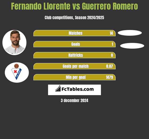 Fernando Llorente vs Guerrero Romero h2h player stats