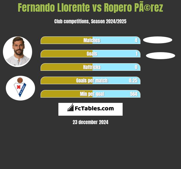 Fernando Llorente vs Ropero PÃ©rez h2h player stats