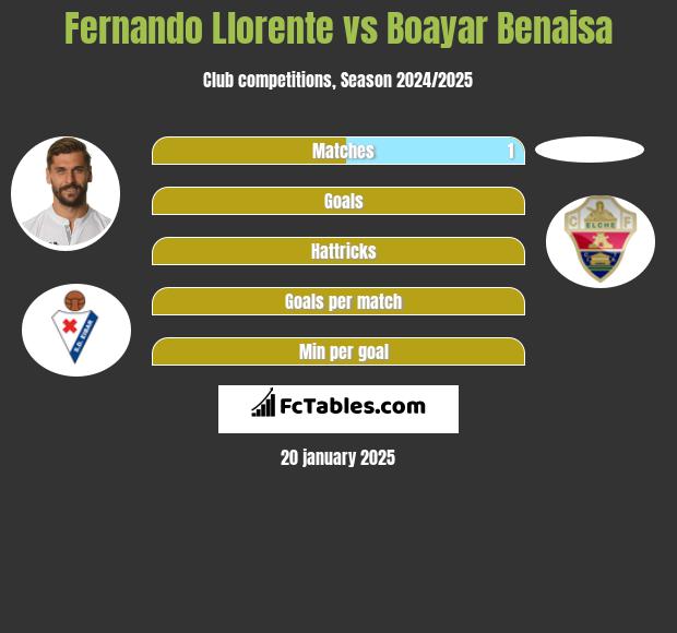 Fernando Llorente vs Boayar Benaisa h2h player stats