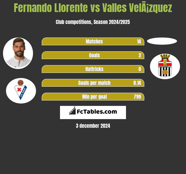 Fernando Llorente vs Valles VelÃ¡zquez h2h player stats