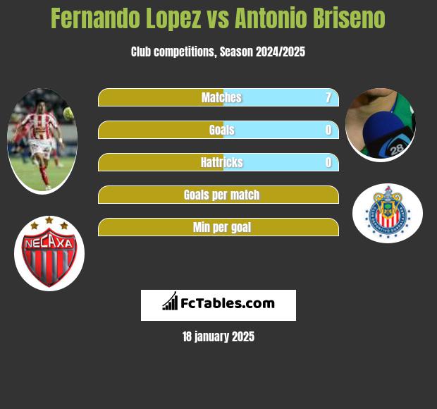 Fernando Lopez vs Antonio Briseno h2h player stats