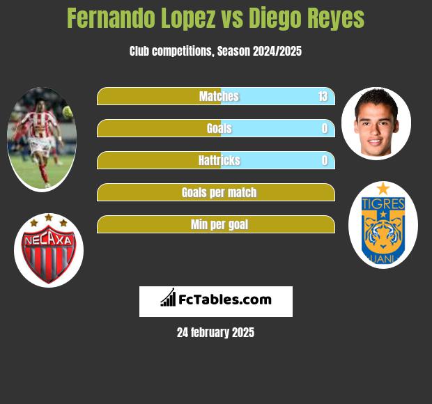 Fernando Lopez vs Diego Reyes h2h player stats