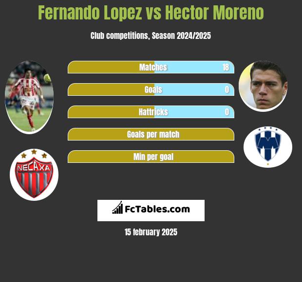 Fernando Lopez vs Hector Moreno h2h player stats