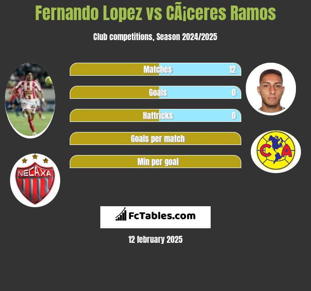 Fernando Lopez vs CÃ¡ceres Ramos h2h player stats