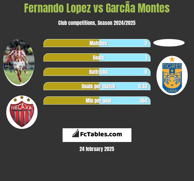 Fernando Lopez vs GarcÃ­a Montes h2h player stats